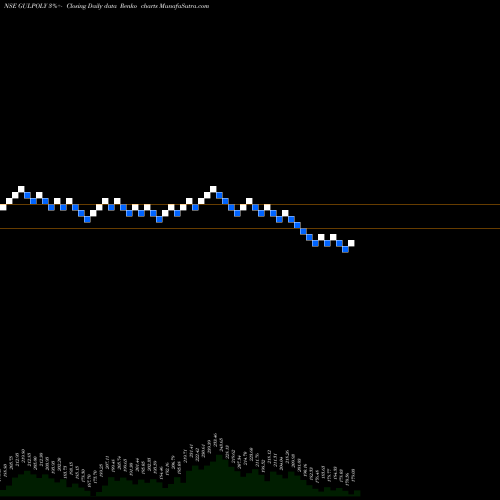 Free Renko charts Gulshan Polyols Limited GULPOLY share NSE Stock Exchange 