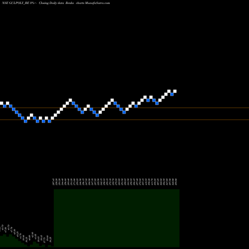 Free Renko charts Gulshan Polyols Limited GULPOLY_BE share NSE Stock Exchange 