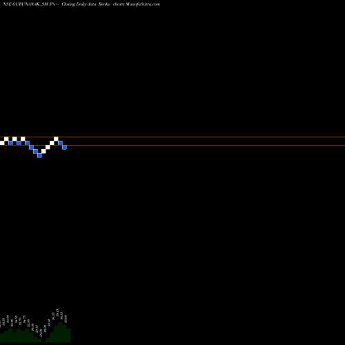 Free Renko charts Gurunanak Agricultur In L GURUNANAK_SM share NSE Stock Exchange 