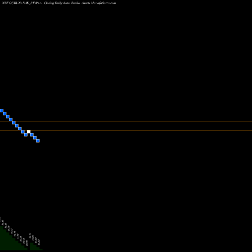 Free Renko charts Gurunanak Agricultur In L GURUNANAK_ST share NSE Stock Exchange 