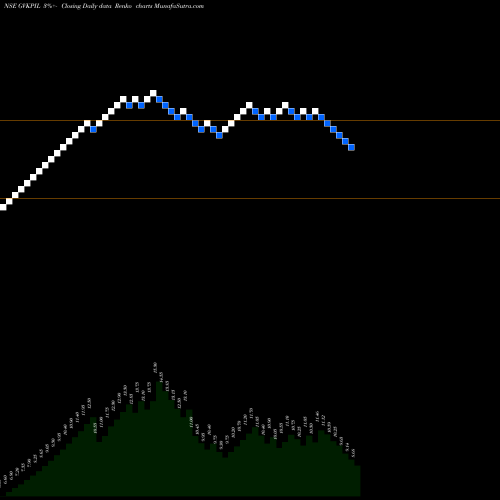 Free Renko charts GVK Power & Infrastructure Limited GVKPIL share NSE Stock Exchange 