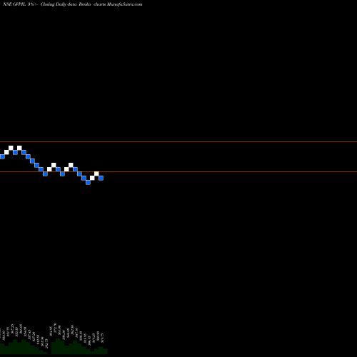 Free Renko charts Ge Power India Limited GVPIL share NSE Stock Exchange 