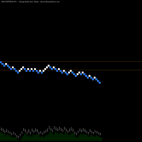 Free Renko charts Gvp Infotech Limited GVPTECH share NSE Stock Exchange 
