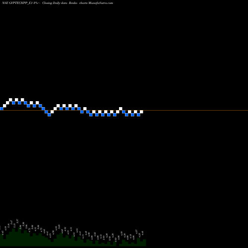 Free Renko charts Gvptech Re.1 Ppd Up GVPTECHPP_E1 share NSE Stock Exchange 
