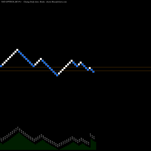 Free Renko charts Gvp Infotech Limited GVPTECH_BE share NSE Stock Exchange 