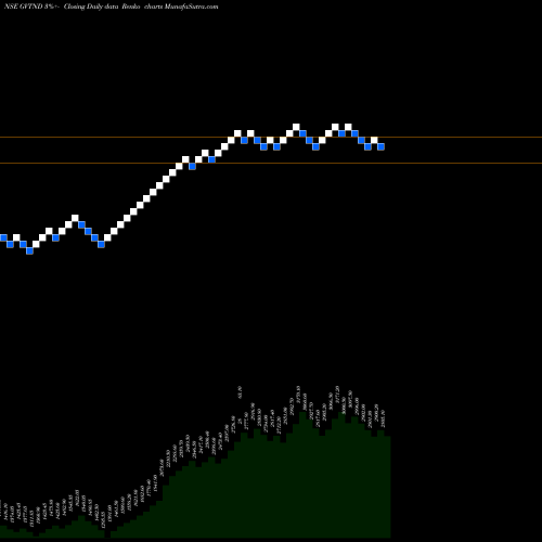 Free Renko charts Ge Vernova T&d India Ltd GVTND share NSE Stock Exchange 