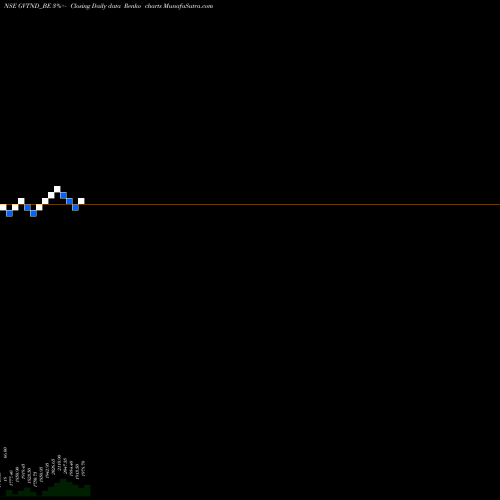 Free Renko charts Ge Vernova T&d India Ltd GVTND_BE share NSE Stock Exchange 