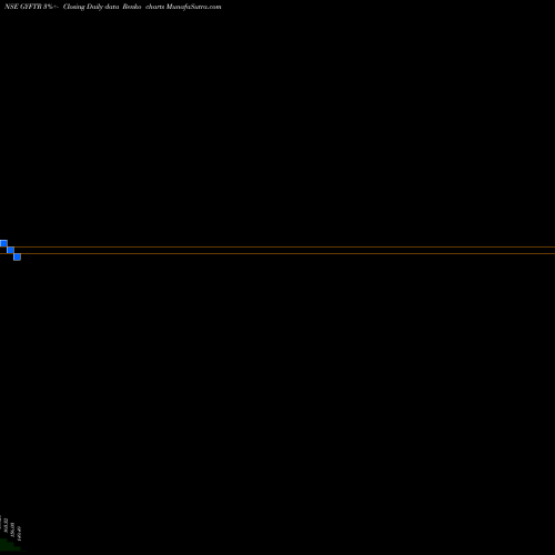 Free Renko charts Gyftr Limited GYFTR share NSE Stock Exchange 
