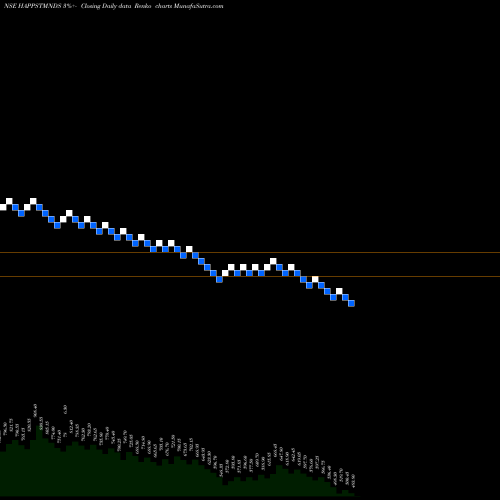 Free Renko charts Happiest Minds Techno Ltd HAPPSTMNDS share NSE Stock Exchange 