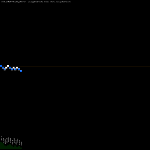 Free Renko charts Happiest Minds Techno Ltd HAPPSTMNDS_BE share NSE Stock Exchange 