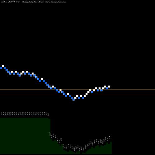 Free Renko charts Hardwyn India Limited HARDWYN share NSE Stock Exchange 
