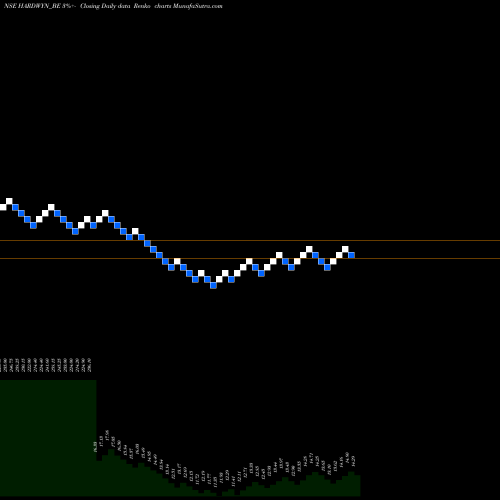 Free Renko charts Hardwyn India Limited HARDWYN_BE share NSE Stock Exchange 