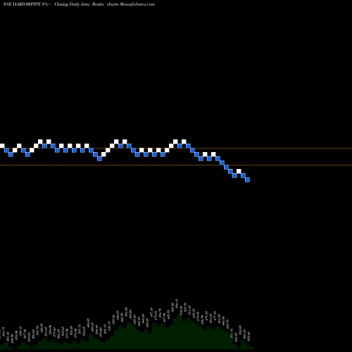 Free Renko charts Hariom Pipe Industries L HARIOMPIPE share NSE Stock Exchange 