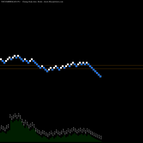Free Renko charts Harrisons  Malayalam Limited HARRMALAYA share NSE Stock Exchange 