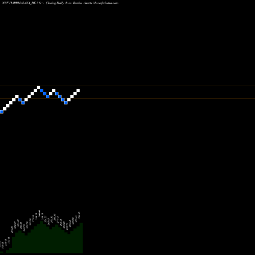 Free Renko charts Harrisons Malayalam HARRMALAYA_BE share NSE Stock Exchange 