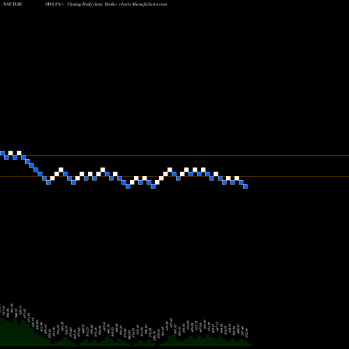 Free Renko charts Harsha Engineers Int Ltd HARSHA share NSE Stock Exchange 