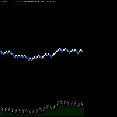 Free Renko charts Harsha Engineers Int Ltd HARSHA share NSE Stock Exchange 