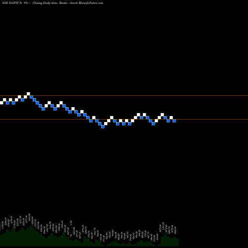 Free Renko charts Hatsun Agro Product Limited HATSUN share NSE Stock Exchange 