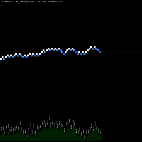 Free Renko charts Hatsun Re.0.8 Ppd Up HATSUN_E1 share NSE Stock Exchange 