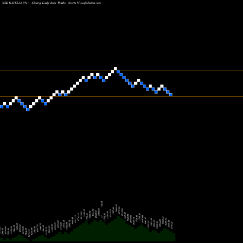 Free Renko charts Havells India Limited HAVELLS share NSE Stock Exchange 