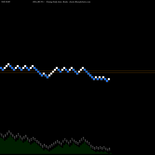 Free Renko charts Sri Havisha Hosp & Infr L HAVISHA_BE share NSE Stock Exchange 