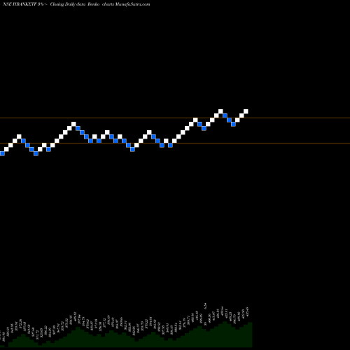 Free Renko charts Hdfcamc - Hbanketf HBANKETF share NSE Stock Exchange 