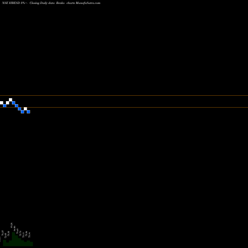 Free Renko charts H B Estate Developers L HBESD share NSE Stock Exchange 