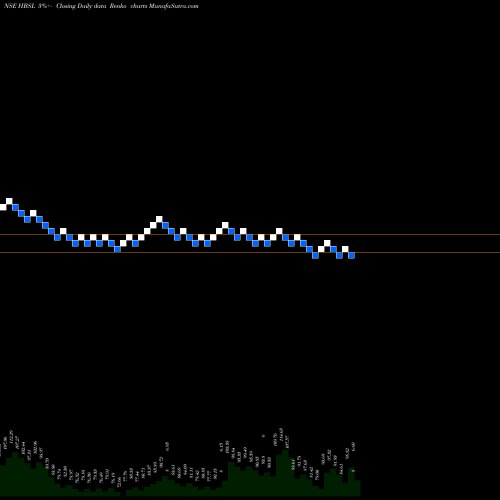 Free Renko charts Hb Stockholdings Limited HBSL share NSE Stock Exchange 