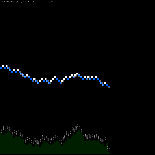 Free Renko charts Hindustan Construction Company Limited HCC share NSE Stock Exchange 