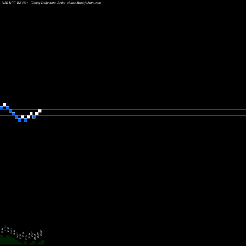 Free Renko charts Hindustan Construc HCC_BE share NSE Stock Exchange 