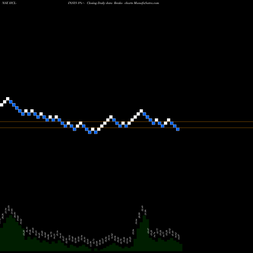 Free Renko charts HCL Infosystems Limited HCL-INSYS share NSE Stock Exchange 
