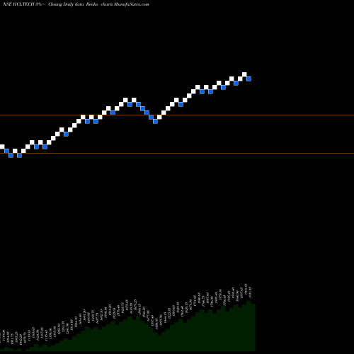 Free Renko charts HCL Technologies Limited HCLTECH share NSE Stock Exchange 