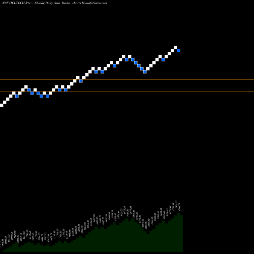 Free Renko charts HCL Technologies Limited HCLTECH share NSE Stock Exchange 