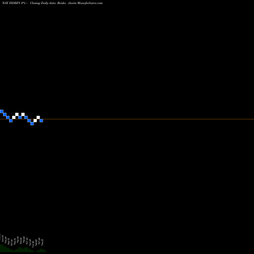 Free Renko charts Hdb Financial Services L HDBFS share NSE Stock Exchange 