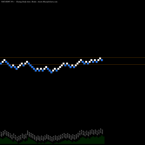 Free Renko charts Housing Development Finance Corporation Limited HDFC share NSE Stock Exchange 