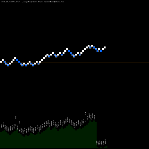 Free Renko charts HDFC Bank Limited HDFCBANK share NSE Stock Exchange 