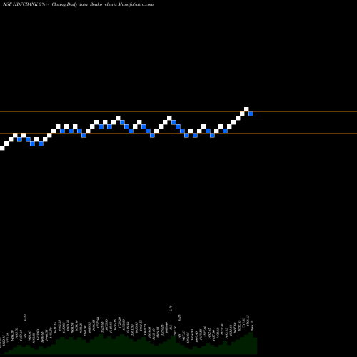 Free Renko charts HDFC Bank Limited HDFCBANK share NSE Stock Exchange 