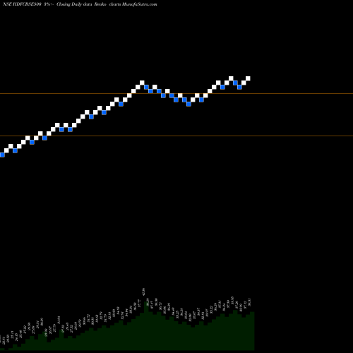 Free Renko charts Hdfcamc - Hdfcbse500 HDFCBSE500 share NSE Stock Exchange 
