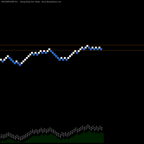 Free Renko charts Hdfc Stand Life In Co Ltd HDFCLIFE share NSE Stock Exchange 