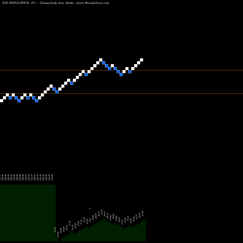 Free Renko charts Hdfcamc - Hdfclowvol HDFCLOWVOL share NSE Stock Exchange 