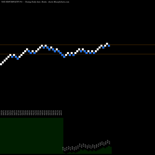 Free Renko charts HDFC ASSET MANAGEM GOLD EXCHANG HDFCMFGETF share NSE Stock Exchange 