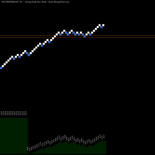 Free Renko charts Hdfcamc - Hdfcmid150 HDFCMID150 share NSE Stock Exchange 