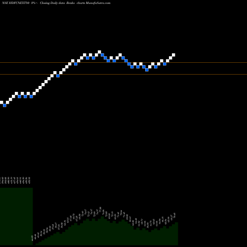 Free Renko charts Hdfcamc - Hdfcnext50 HDFCNEXT50 share NSE Stock Exchange 