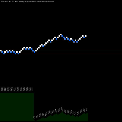 Free Renko charts Hdfcamc - Hdfcnif100 HDFCNIF100 share NSE Stock Exchange 