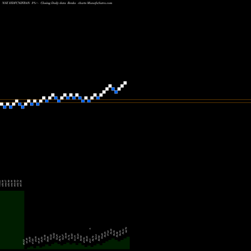 Free Renko charts Hdfcamc - Hdfcnifban HDFCNIFBAN share NSE Stock Exchange 