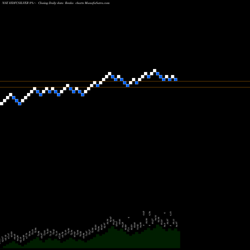 Free Renko charts Hdfcamc - Hdfcsilver HDFCSILVER share NSE Stock Exchange 