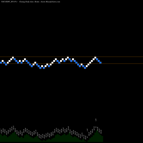 Free Renko charts Housing Dvpt Fin Corp Ltd HDFC_W3 share NSE Stock Exchange 