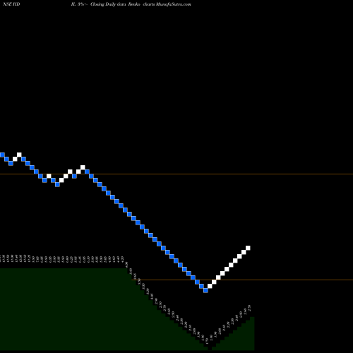 Free Renko charts Housing Development And Infrastructure Limited HDIL share NSE Stock Exchange 