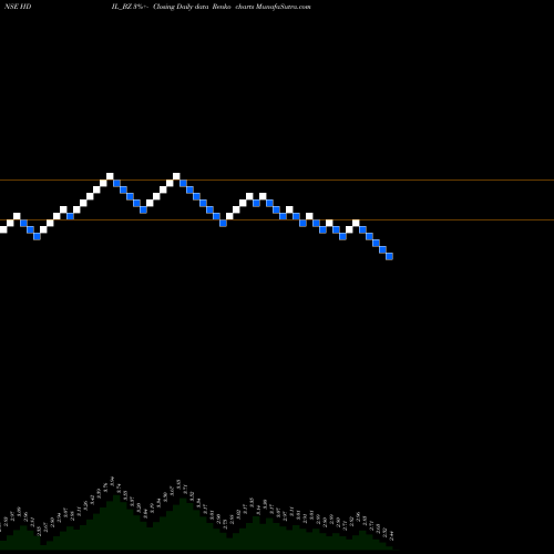 Free Renko charts Housing Dev & Infra Ltd HDIL_BZ share NSE Stock Exchange 