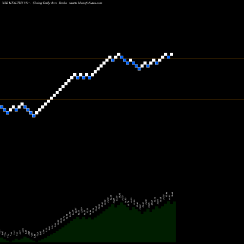 Free Renko charts Birlaslamc - Healthy HEALTHY share NSE Stock Exchange 